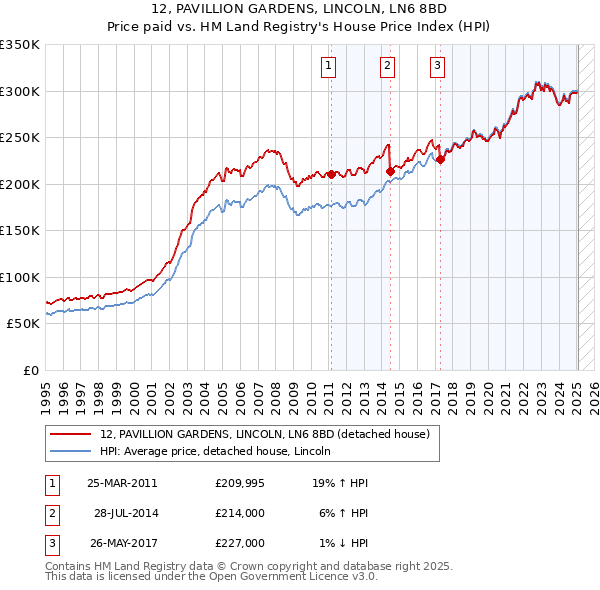 12, PAVILLION GARDENS, LINCOLN, LN6 8BD: Price paid vs HM Land Registry's House Price Index