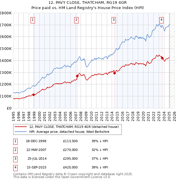 12, PAVY CLOSE, THATCHAM, RG19 4GR: Price paid vs HM Land Registry's House Price Index
