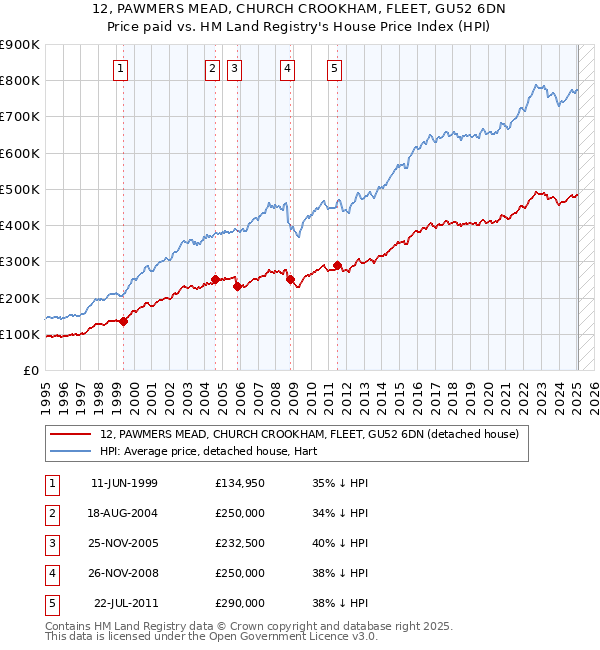 12, PAWMERS MEAD, CHURCH CROOKHAM, FLEET, GU52 6DN: Price paid vs HM Land Registry's House Price Index
