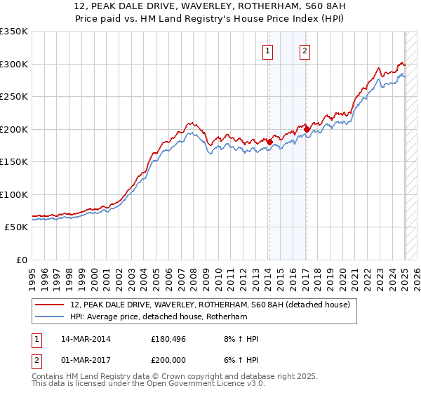 12, PEAK DALE DRIVE, WAVERLEY, ROTHERHAM, S60 8AH: Price paid vs HM Land Registry's House Price Index