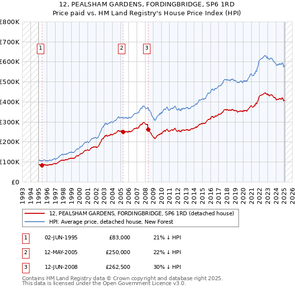 12, PEALSHAM GARDENS, FORDINGBRIDGE, SP6 1RD: Price paid vs HM Land Registry's House Price Index