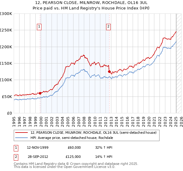 12, PEARSON CLOSE, MILNROW, ROCHDALE, OL16 3UL: Price paid vs HM Land Registry's House Price Index