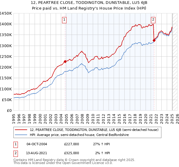 12, PEARTREE CLOSE, TODDINGTON, DUNSTABLE, LU5 6JB: Price paid vs HM Land Registry's House Price Index
