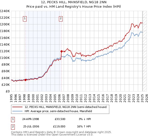 12, PECKS HILL, MANSFIELD, NG18 2NN: Price paid vs HM Land Registry's House Price Index