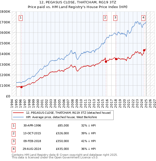 12, PEGASUS CLOSE, THATCHAM, RG19 3TZ: Price paid vs HM Land Registry's House Price Index