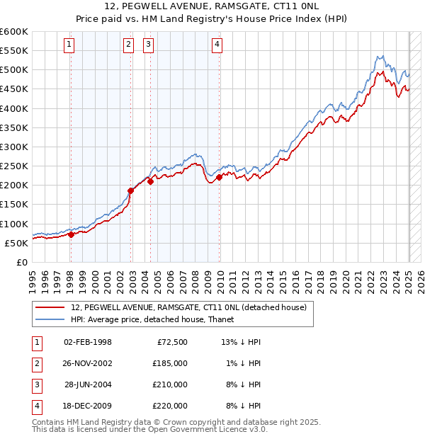 12, PEGWELL AVENUE, RAMSGATE, CT11 0NL: Price paid vs HM Land Registry's House Price Index