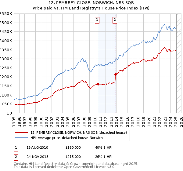 12, PEMBREY CLOSE, NORWICH, NR3 3QB: Price paid vs HM Land Registry's House Price Index