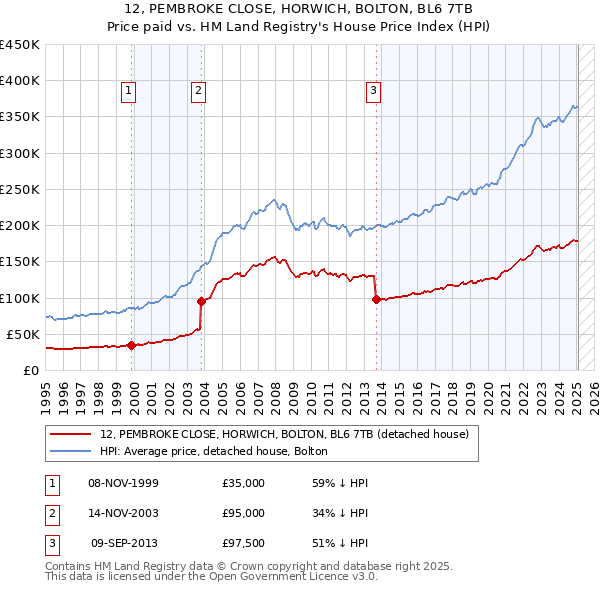 12, PEMBROKE CLOSE, HORWICH, BOLTON, BL6 7TB: Price paid vs HM Land Registry's House Price Index