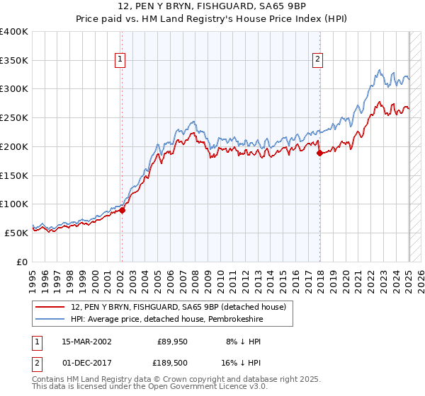 12, PEN Y BRYN, FISHGUARD, SA65 9BP: Price paid vs HM Land Registry's House Price Index