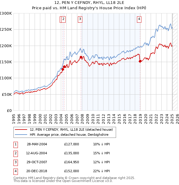 12, PEN Y CEFNDY, RHYL, LL18 2LE: Price paid vs HM Land Registry's House Price Index