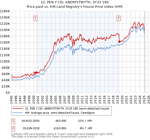 12, PEN Y CEI, ABERYSTWYTH, SY23 1BS: Price paid vs HM Land Registry's House Price Index