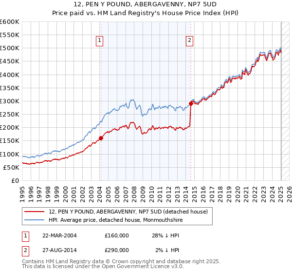 12, PEN Y POUND, ABERGAVENNY, NP7 5UD: Price paid vs HM Land Registry's House Price Index