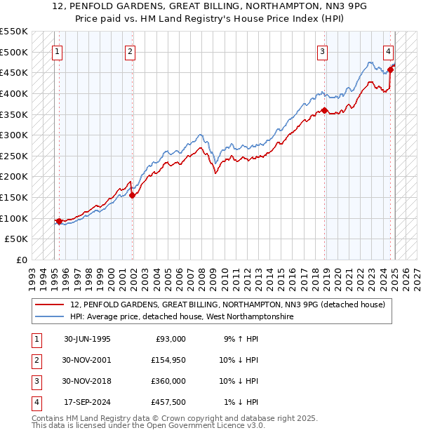 12, PENFOLD GARDENS, GREAT BILLING, NORTHAMPTON, NN3 9PG: Price paid vs HM Land Registry's House Price Index