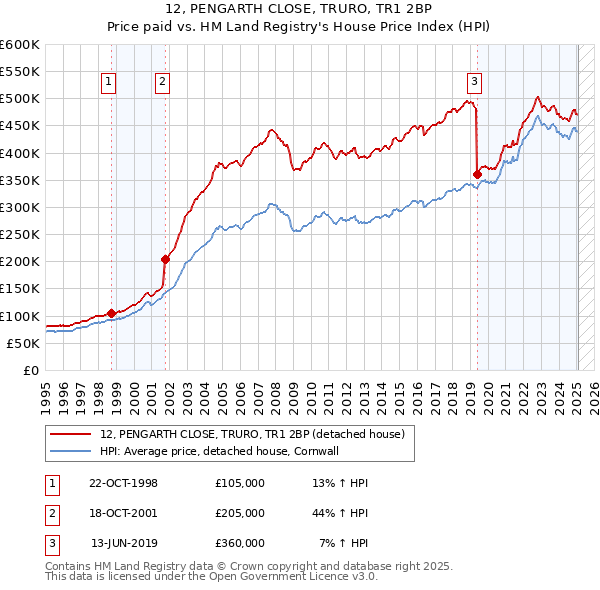 12, PENGARTH CLOSE, TRURO, TR1 2BP: Price paid vs HM Land Registry's House Price Index