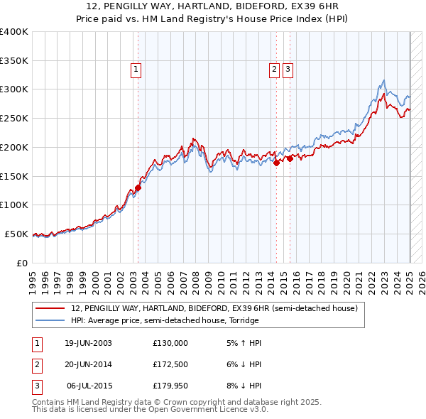 12, PENGILLY WAY, HARTLAND, BIDEFORD, EX39 6HR: Price paid vs HM Land Registry's House Price Index