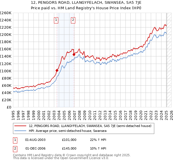 12, PENGORS ROAD, LLANGYFELACH, SWANSEA, SA5 7JE: Price paid vs HM Land Registry's House Price Index