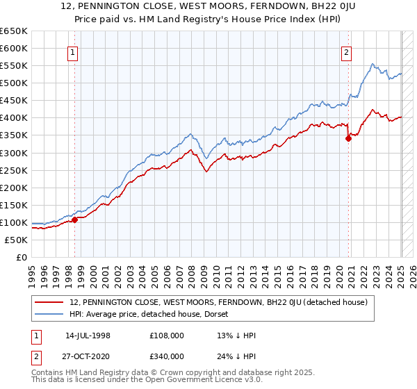 12, PENNINGTON CLOSE, WEST MOORS, FERNDOWN, BH22 0JU: Price paid vs HM Land Registry's House Price Index