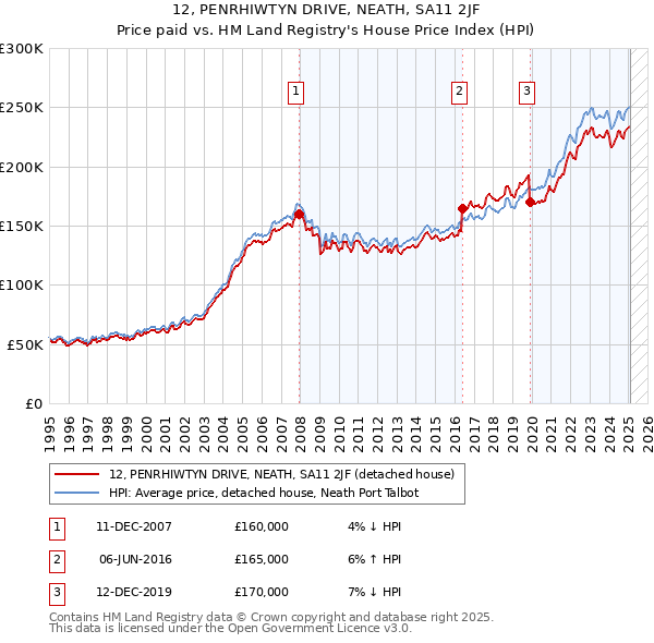 12, PENRHIWTYN DRIVE, NEATH, SA11 2JF: Price paid vs HM Land Registry's House Price Index