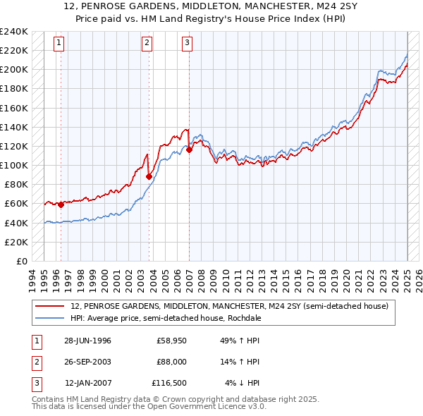 12, PENROSE GARDENS, MIDDLETON, MANCHESTER, M24 2SY: Price paid vs HM Land Registry's House Price Index
