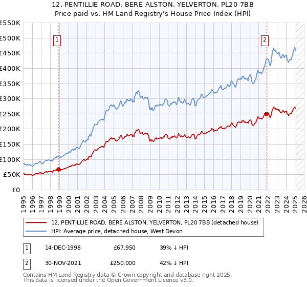 12, PENTILLIE ROAD, BERE ALSTON, YELVERTON, PL20 7BB: Price paid vs HM Land Registry's House Price Index