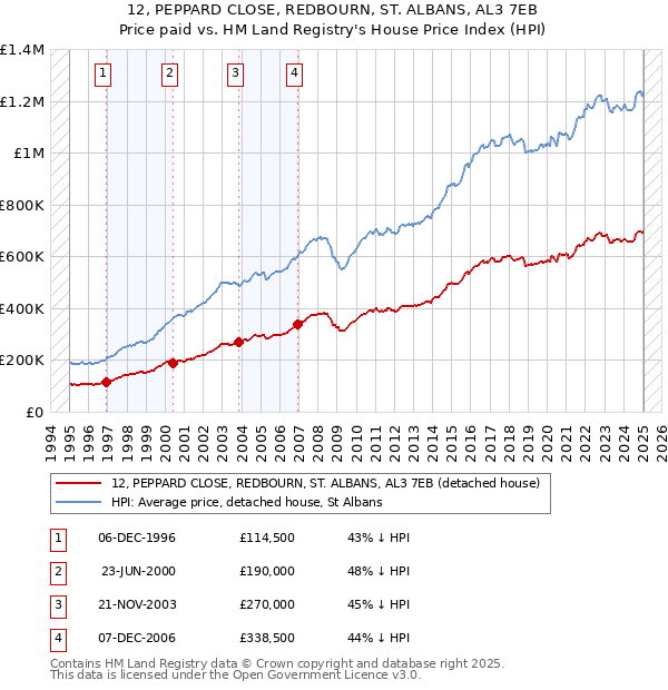 12, PEPPARD CLOSE, REDBOURN, ST. ALBANS, AL3 7EB: Price paid vs HM Land Registry's House Price Index