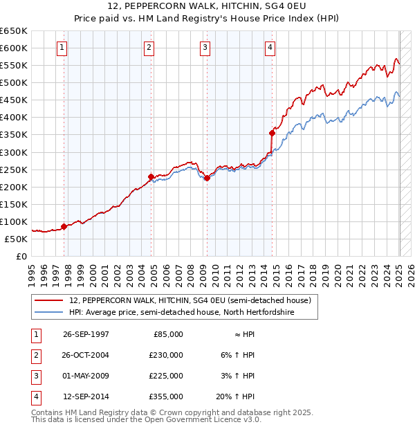12, PEPPERCORN WALK, HITCHIN, SG4 0EU: Price paid vs HM Land Registry's House Price Index