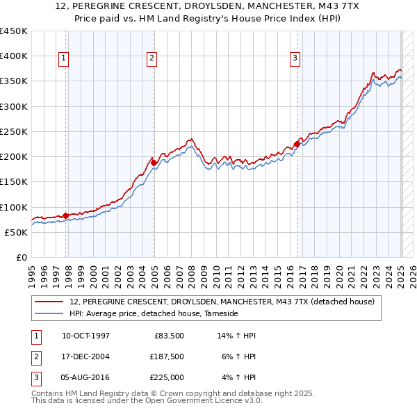 12, PEREGRINE CRESCENT, DROYLSDEN, MANCHESTER, M43 7TX: Price paid vs HM Land Registry's House Price Index