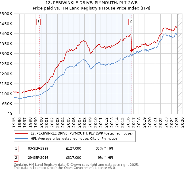 12, PERIWINKLE DRIVE, PLYMOUTH, PL7 2WR: Price paid vs HM Land Registry's House Price Index