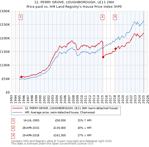12, PERRY GROVE, LOUGHBOROUGH, LE11 2NH: Price paid vs HM Land Registry's House Price Index