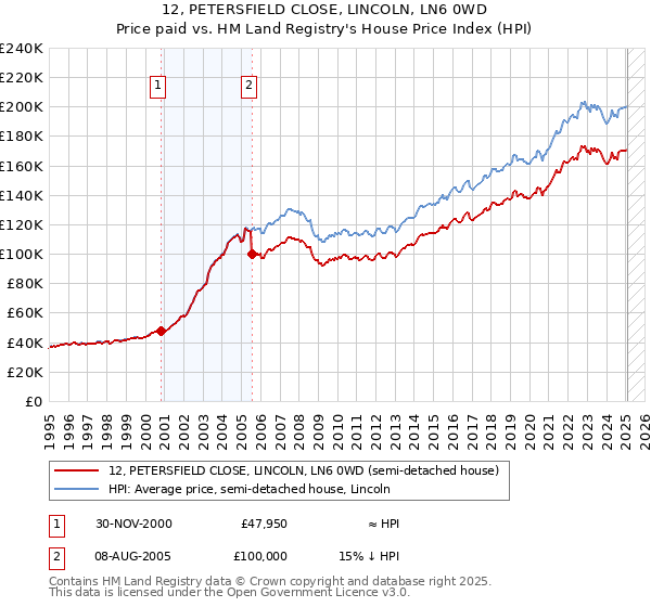 12, PETERSFIELD CLOSE, LINCOLN, LN6 0WD: Price paid vs HM Land Registry's House Price Index