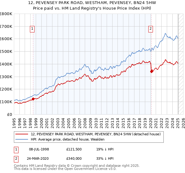 12, PEVENSEY PARK ROAD, WESTHAM, PEVENSEY, BN24 5HW: Price paid vs HM Land Registry's House Price Index