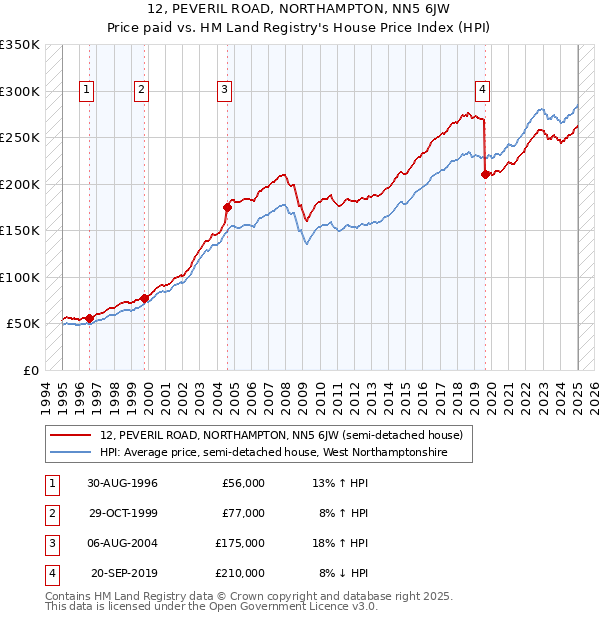 12, PEVERIL ROAD, NORTHAMPTON, NN5 6JW: Price paid vs HM Land Registry's House Price Index