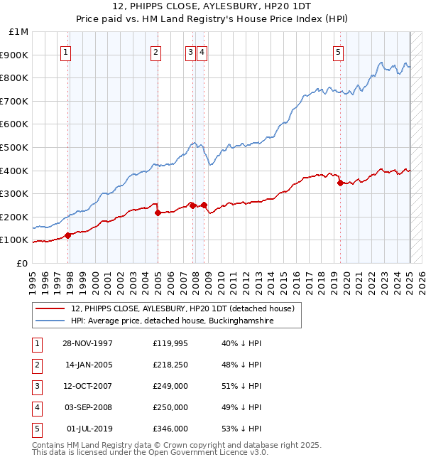 12, PHIPPS CLOSE, AYLESBURY, HP20 1DT: Price paid vs HM Land Registry's House Price Index