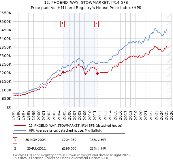 12, PHOENIX WAY, STOWMARKET, IP14 5FB: Price paid vs HM Land Registry's House Price Index