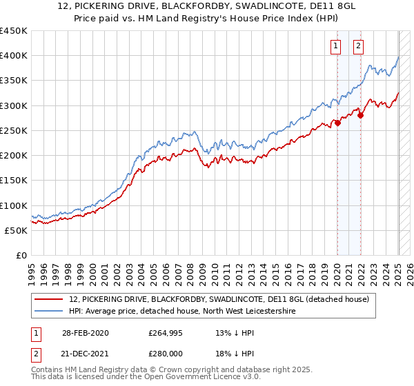 12, PICKERING DRIVE, BLACKFORDBY, SWADLINCOTE, DE11 8GL: Price paid vs HM Land Registry's House Price Index