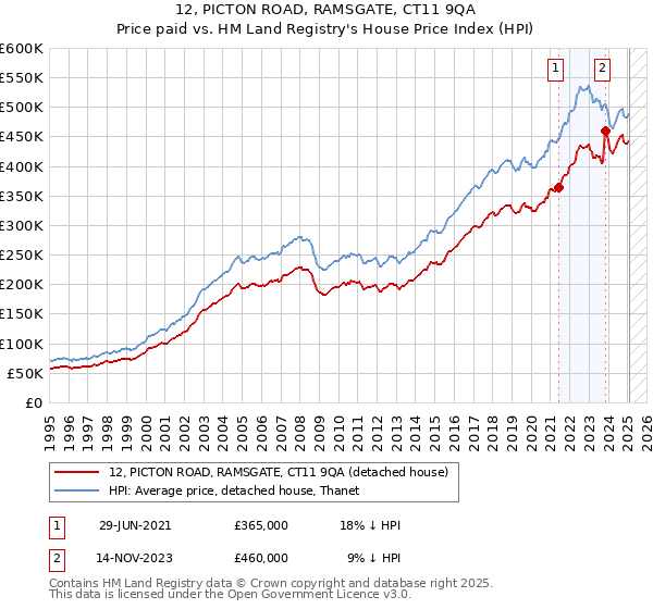 12, PICTON ROAD, RAMSGATE, CT11 9QA: Price paid vs HM Land Registry's House Price Index