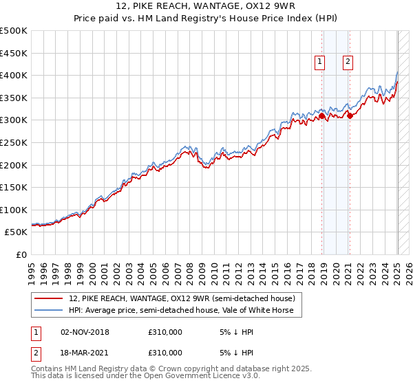 12, PIKE REACH, WANTAGE, OX12 9WR: Price paid vs HM Land Registry's House Price Index