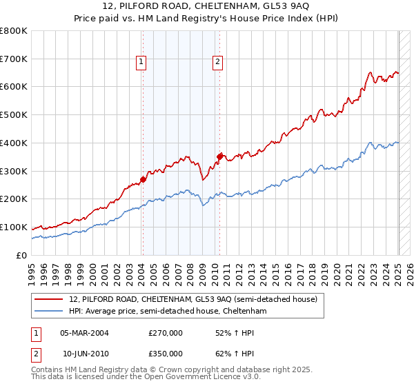 12, PILFORD ROAD, CHELTENHAM, GL53 9AQ: Price paid vs HM Land Registry's House Price Index