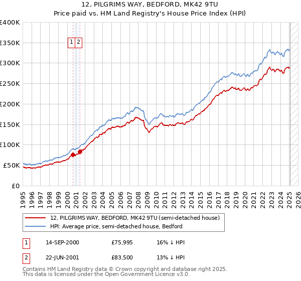 12, PILGRIMS WAY, BEDFORD, MK42 9TU: Price paid vs HM Land Registry's House Price Index