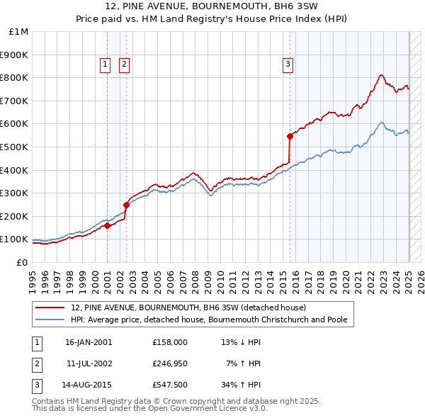 12, PINE AVENUE, BOURNEMOUTH, BH6 3SW: Price paid vs HM Land Registry's House Price Index