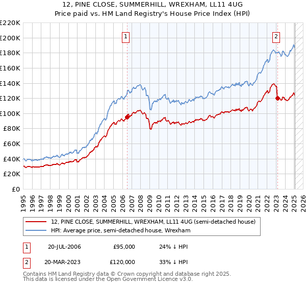 12, PINE CLOSE, SUMMERHILL, WREXHAM, LL11 4UG: Price paid vs HM Land Registry's House Price Index
