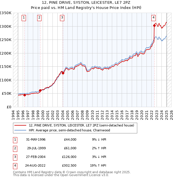 12, PINE DRIVE, SYSTON, LEICESTER, LE7 2PZ: Price paid vs HM Land Registry's House Price Index