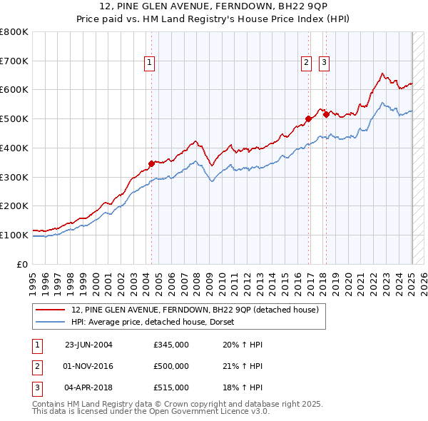 12, PINE GLEN AVENUE, FERNDOWN, BH22 9QP: Price paid vs HM Land Registry's House Price Index