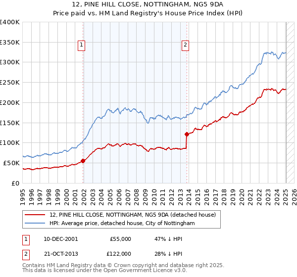 12, PINE HILL CLOSE, NOTTINGHAM, NG5 9DA: Price paid vs HM Land Registry's House Price Index
