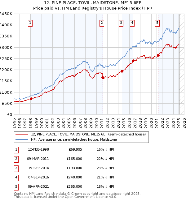 12, PINE PLACE, TOVIL, MAIDSTONE, ME15 6EF: Price paid vs HM Land Registry's House Price Index