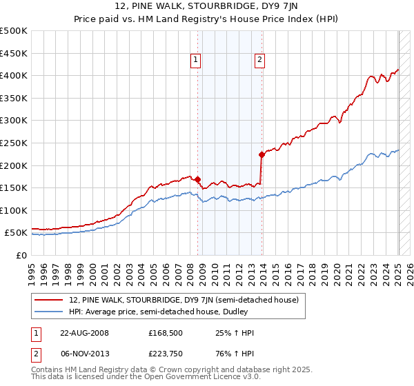 12, PINE WALK, STOURBRIDGE, DY9 7JN: Price paid vs HM Land Registry's House Price Index