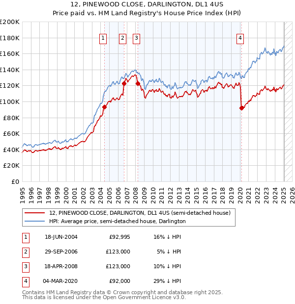 12, PINEWOOD CLOSE, DARLINGTON, DL1 4US: Price paid vs HM Land Registry's House Price Index