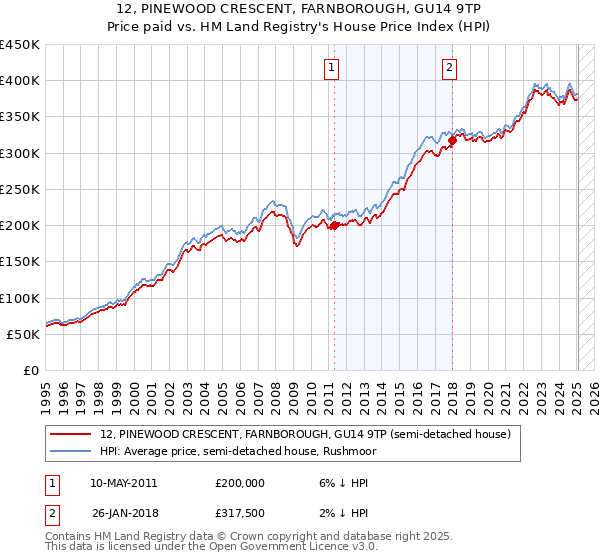 12, PINEWOOD CRESCENT, FARNBOROUGH, GU14 9TP: Price paid vs HM Land Registry's House Price Index