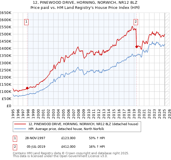 12, PINEWOOD DRIVE, HORNING, NORWICH, NR12 8LZ: Price paid vs HM Land Registry's House Price Index