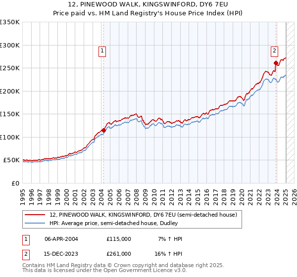 12, PINEWOOD WALK, KINGSWINFORD, DY6 7EU: Price paid vs HM Land Registry's House Price Index